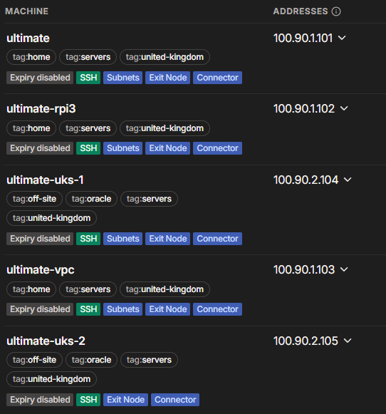 Node List